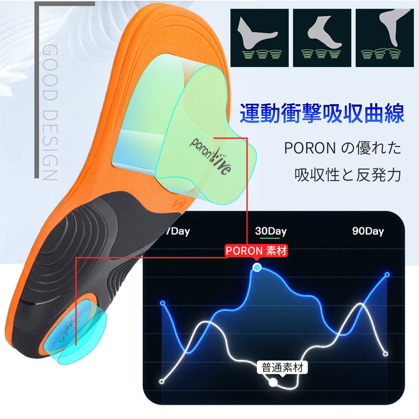 【90％衝撃吸収可能！】スポーツインソール ゴルフ 疲れない 衝撃吸収 90％衝撃吸収可能 足裏 筋力サポーター インソール 中敷き 立ち仕事 足の負担軽減